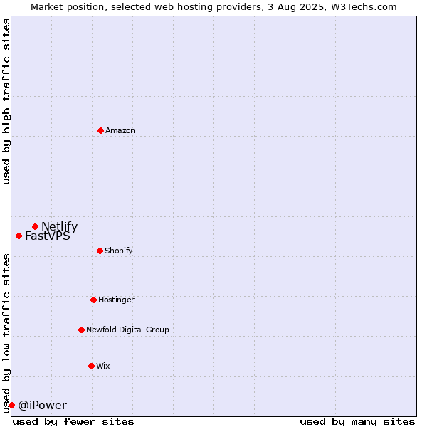 Market position of Netlify vs. FastVPS vs. @iPower