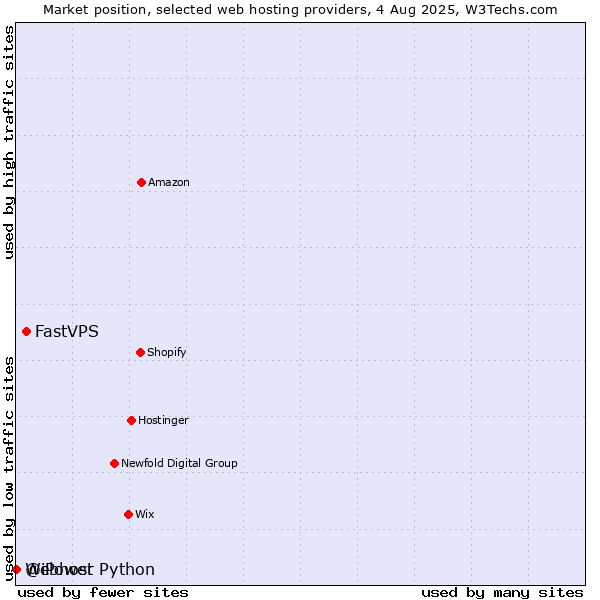 Market position of FastVPS vs. Webhost Python vs. @iPower