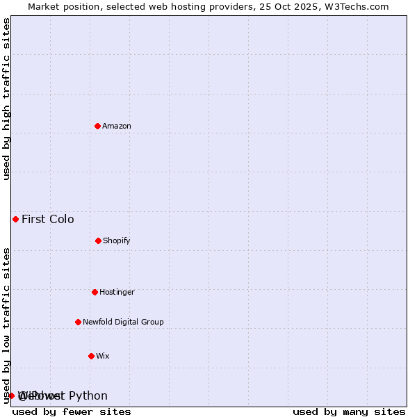 Market position of First Colo vs. Webhost Python vs. @iPower