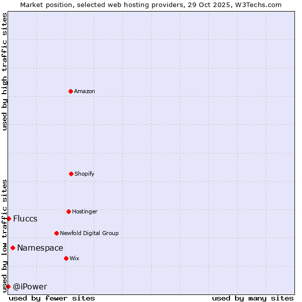 Market position of Namespace vs. Fluccs vs. @iPower