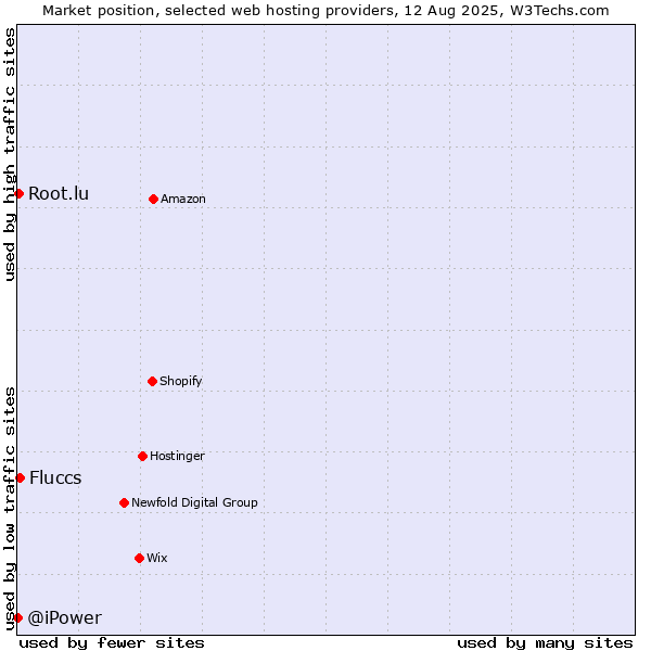 Market position of Fluccs vs. Root.lu vs. @iPower