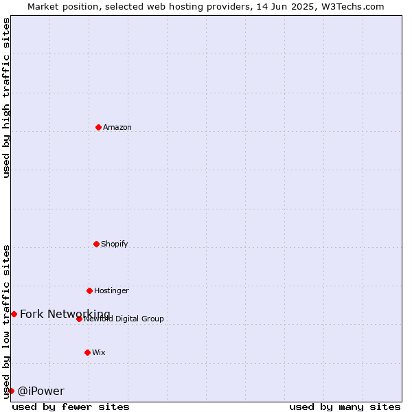 Market position of Fork Networking vs. @iPower