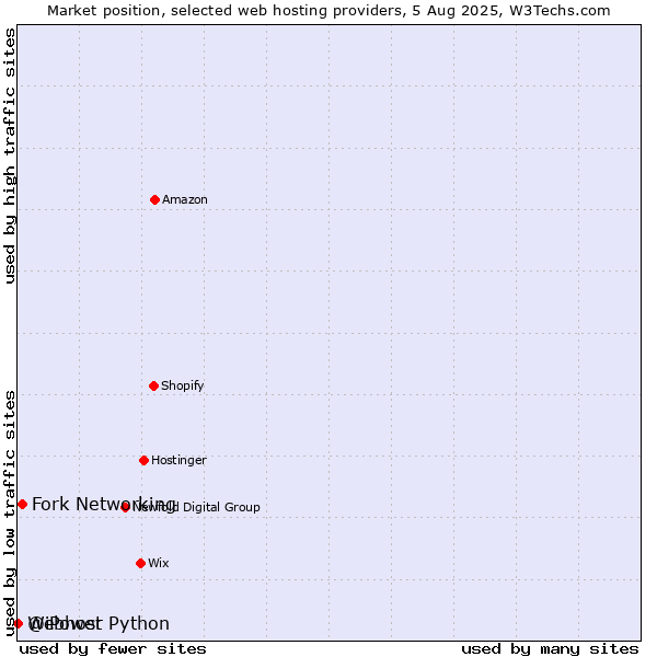 Market position of Fork Networking vs. Webhost Python vs. @iPower