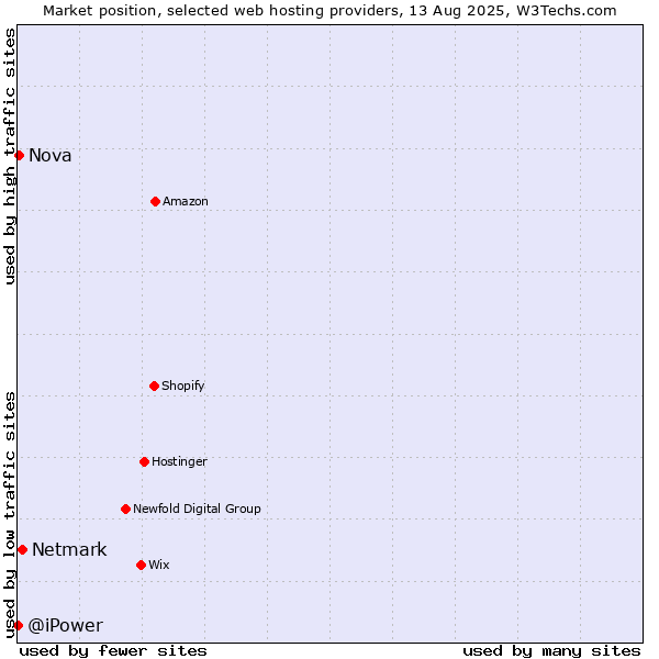 Market position of Netmark vs. Nova vs. @iPower