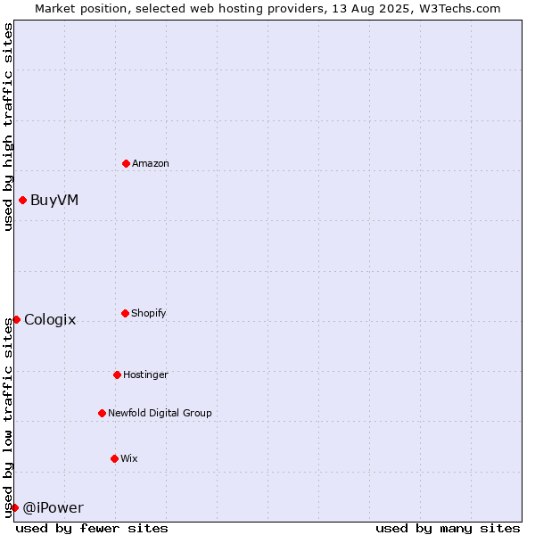 Market position of BuyVM vs. Cologix vs. @iPower