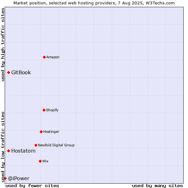 Market position of Hostatom vs. GitBook vs. @iPower