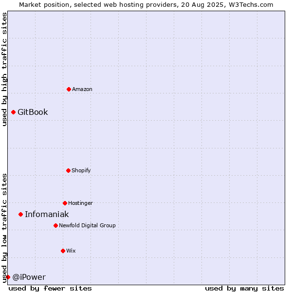 Market position of Infomaniak vs. GitBook vs. @iPower