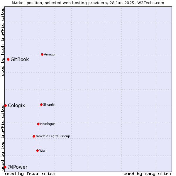 Market position of GitBook vs. Cologix vs. @iPower