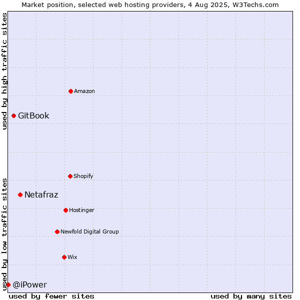 Market position of Netafraz vs. GitBook vs. @iPower