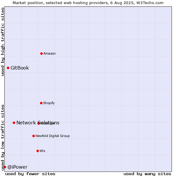 Market position of Network Solutions vs. GitBook vs. @iPower