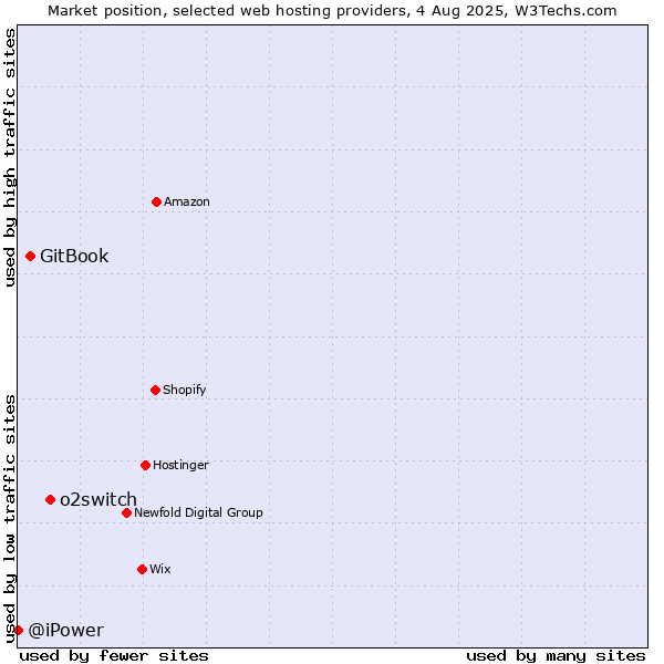 Market position of o2switch vs. GitBook vs. @iPower