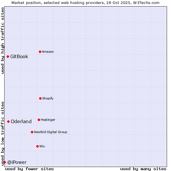 Market position of Oderland vs. GitBook vs. @iPower