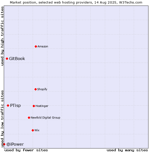 Market position of PTisp vs. GitBook vs. @iPower
