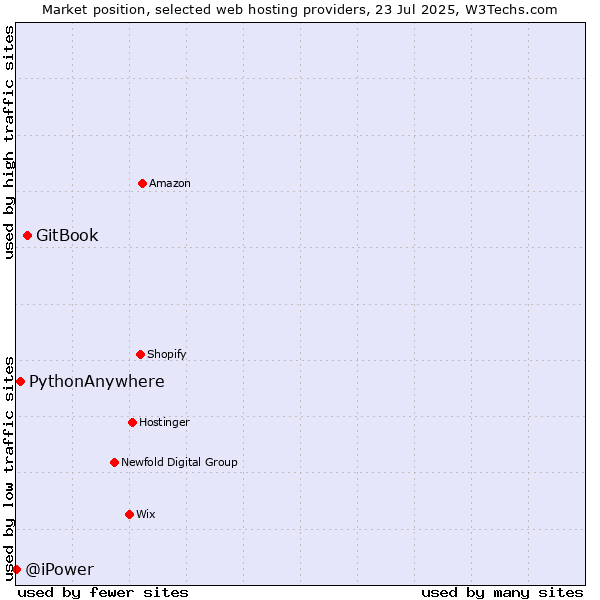 Market position of GitBook vs. PythonAnywhere vs. @iPower