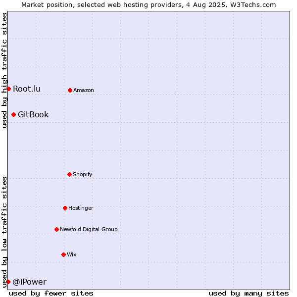 Market position of GitBook vs. Root.lu vs. @iPower