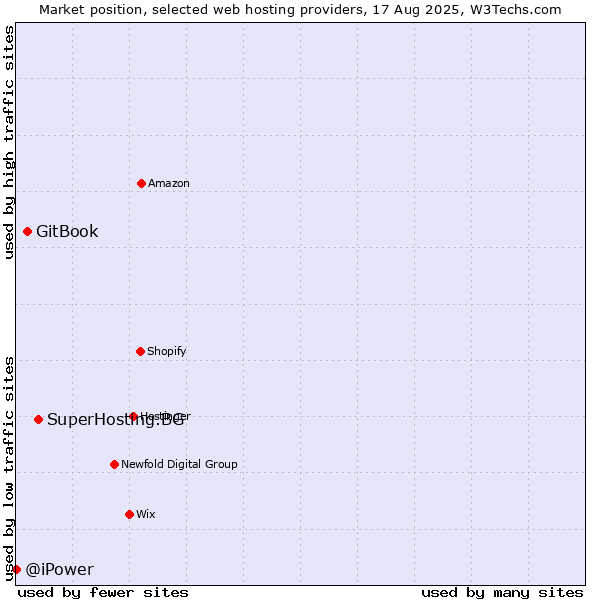 Market position of SuperHosting.BG vs. GitBook vs. @iPower