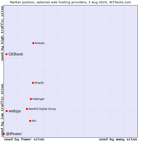Market position of webgo vs. GitBook vs. @iPower