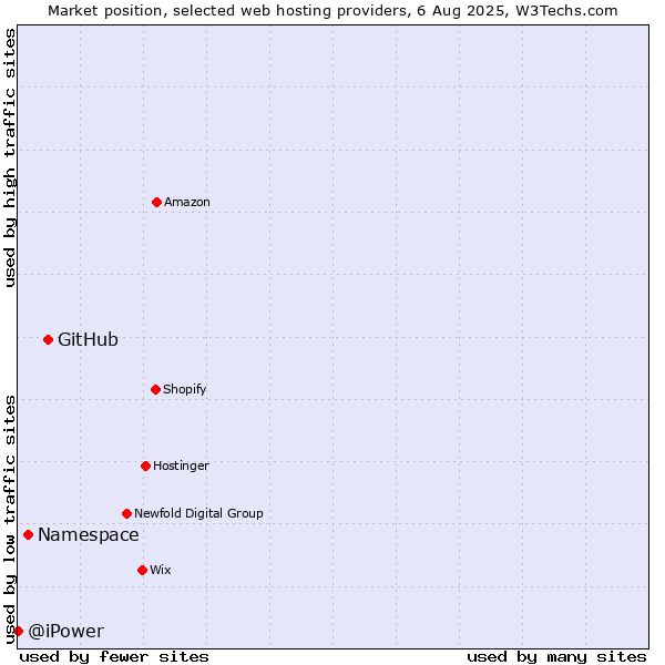 Market position of GitHub vs. Namespace vs. @iPower