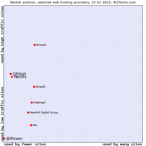 Market position of Netlify vs. GitHub vs. @iPower
