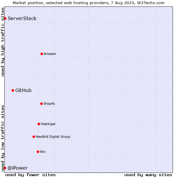 Market position of GitHub vs. ServerStack vs. @iPower