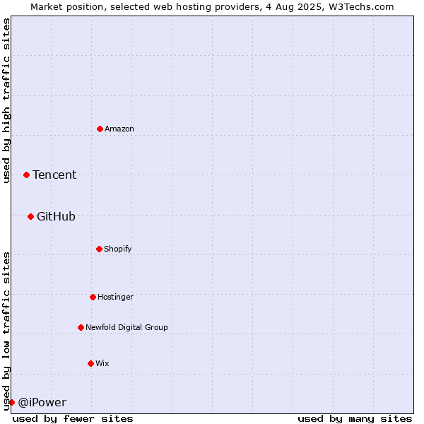 Market position of GitHub vs. Tencent vs. @iPower