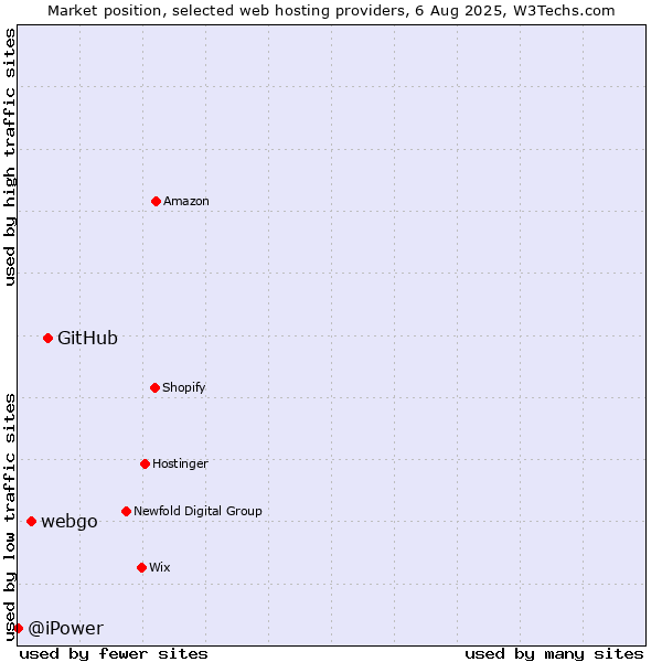 Market position of GitHub vs. webgo vs. @iPower