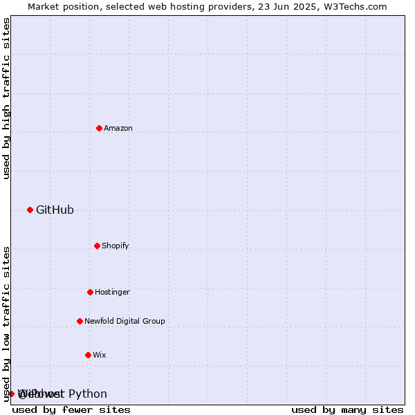 Market position of GitHub vs. Webhost Python vs. @iPower