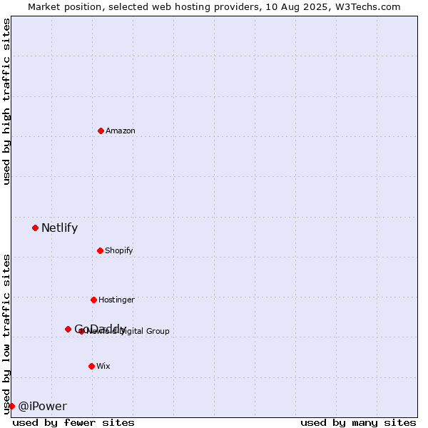 Market position of GoDaddy vs. Netlify vs. @iPower
