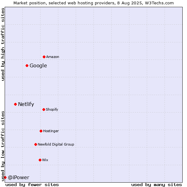Market position of Google vs. Netlify vs. @iPower