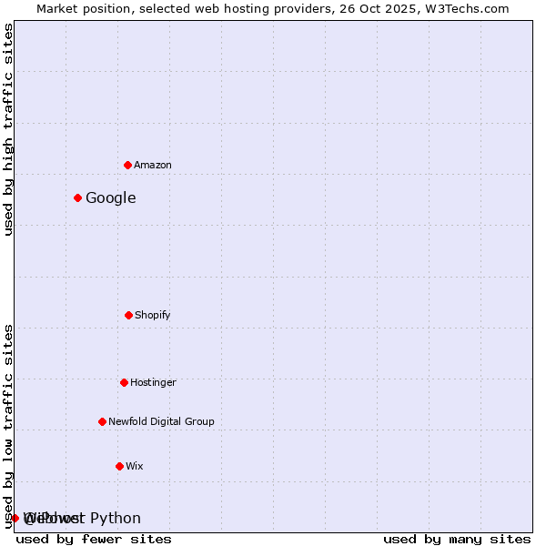 Market position of Google vs. Webhost Python vs. @iPower