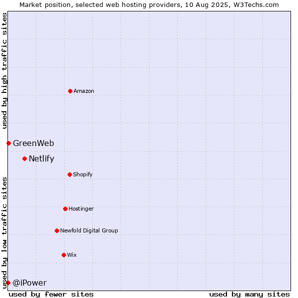 Market position of Netlify vs. GreenWeb vs. @iPower