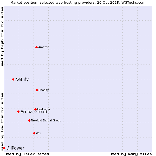 Market position of Aruba Group vs. Netlify vs. @iPower