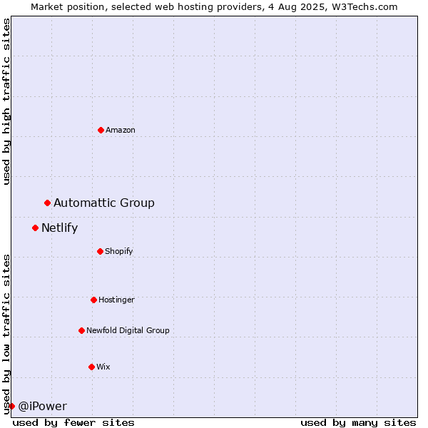 Market position of Automattic Group vs. Netlify vs. @iPower