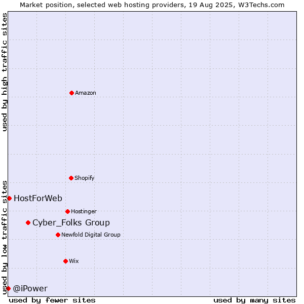 Market position of Cyber_Folks Group vs. HostForWeb vs. @iPower