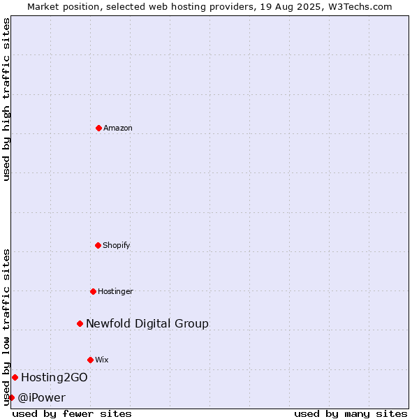 Market position of Newfold Digital Group vs. Hosting2GO vs. @iPower