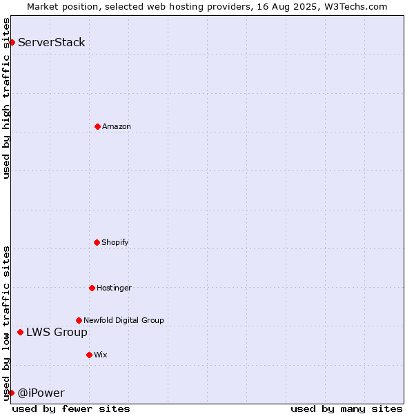 Market position of LWS Group vs. ServerStack vs. @iPower