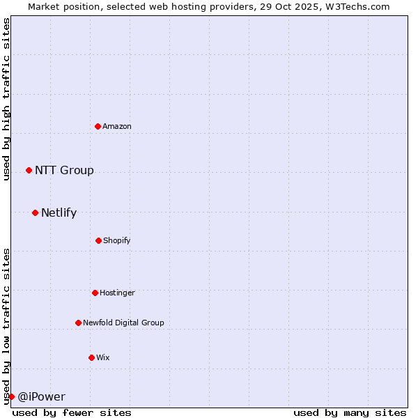 Market position of Netlify vs. NTT Group vs. @iPower