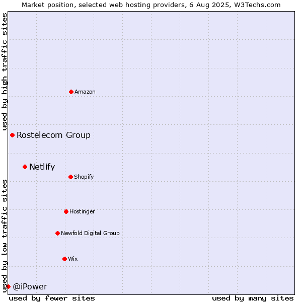 Market position of Netlify vs. Rostelecom Group vs. @iPower