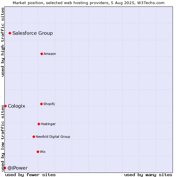 Market position of Salesforce Group vs. Cologix vs. @iPower