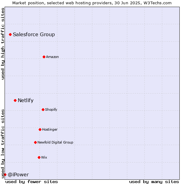 Market position of Netlify vs. Salesforce Group vs. @iPower