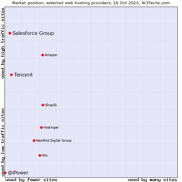 Market position of Tencent vs. Salesforce Group vs. @iPower