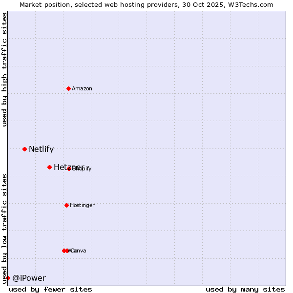 Market position of Hetzner vs. Netlify vs. @iPower