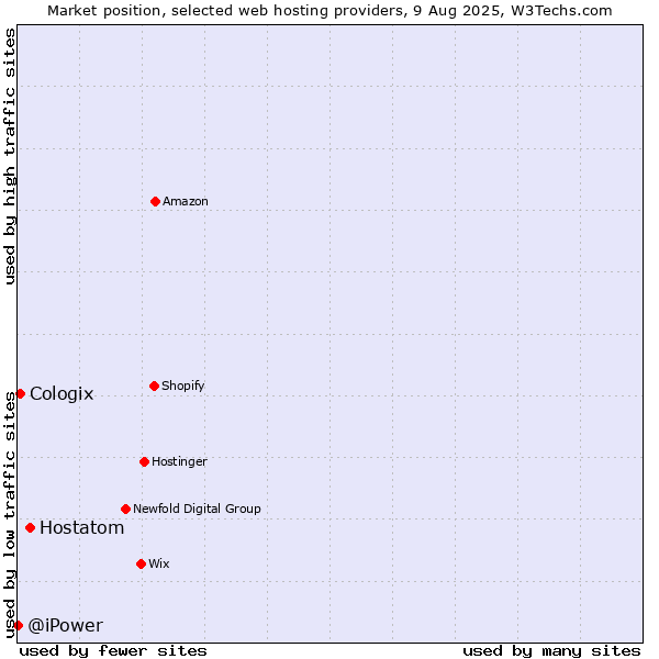 Market position of Hostatom vs. Cologix vs. @iPower