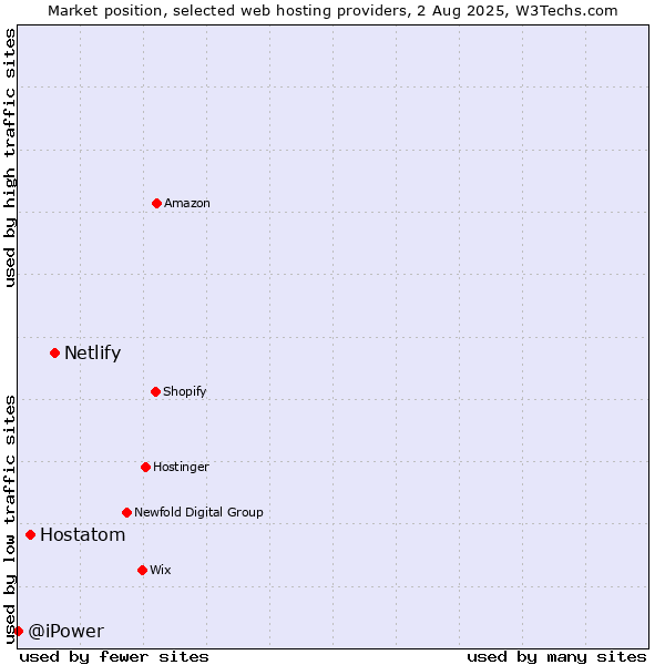 Market position of Netlify vs. Hostatom vs. @iPower