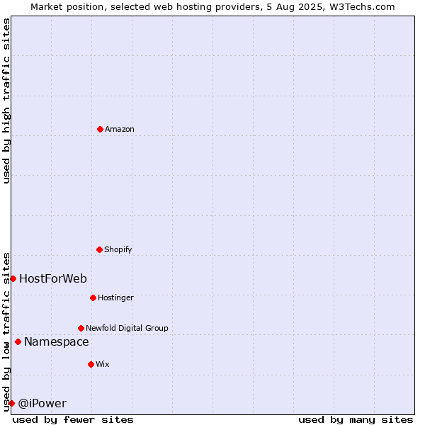Market position of Namespace vs. HostForWeb vs. @iPower