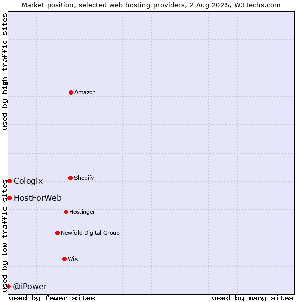 Market position of HostForWeb vs. Cologix vs. @iPower