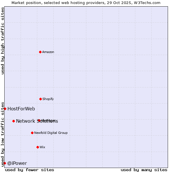 Market position of Network Solutions vs. HostForWeb vs. @iPower
