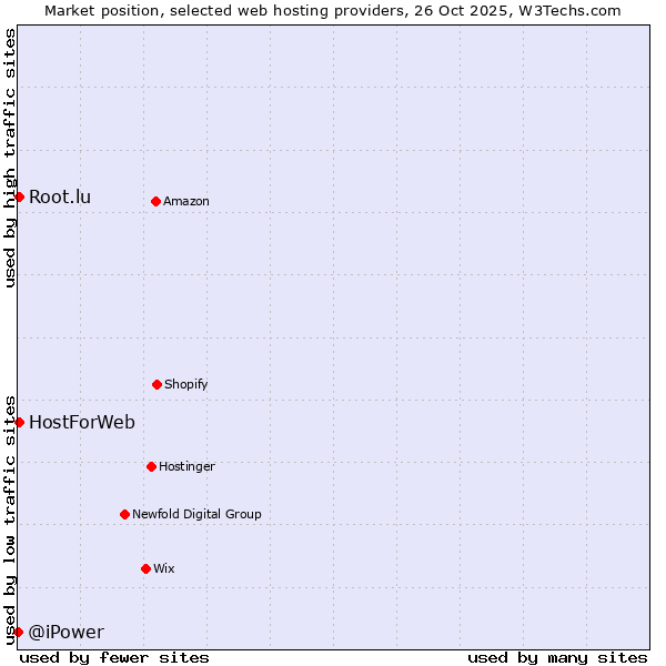 Market position of HostForWeb vs. Root.lu vs. @iPower