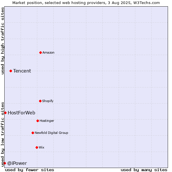 Market position of Tencent vs. HostForWeb vs. @iPower