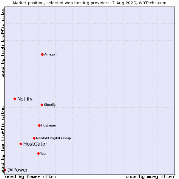 Market position of HostGator vs. Netlify vs. @iPower